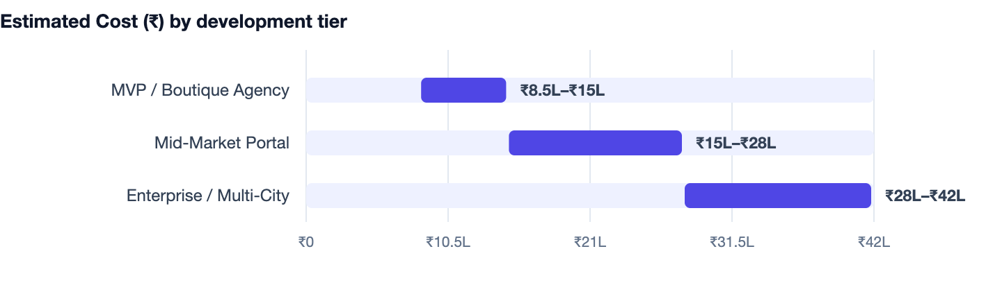 Estimated Cost (₹) by development tier — How to Build a Real Estate Listing Website (2026 Guide). MVP / Boutique Agency ₹8.5L–₹15L; Mid-Market Portal ₹15L–₹28L; Enterprise / Multi-City ₹28L–₹42L