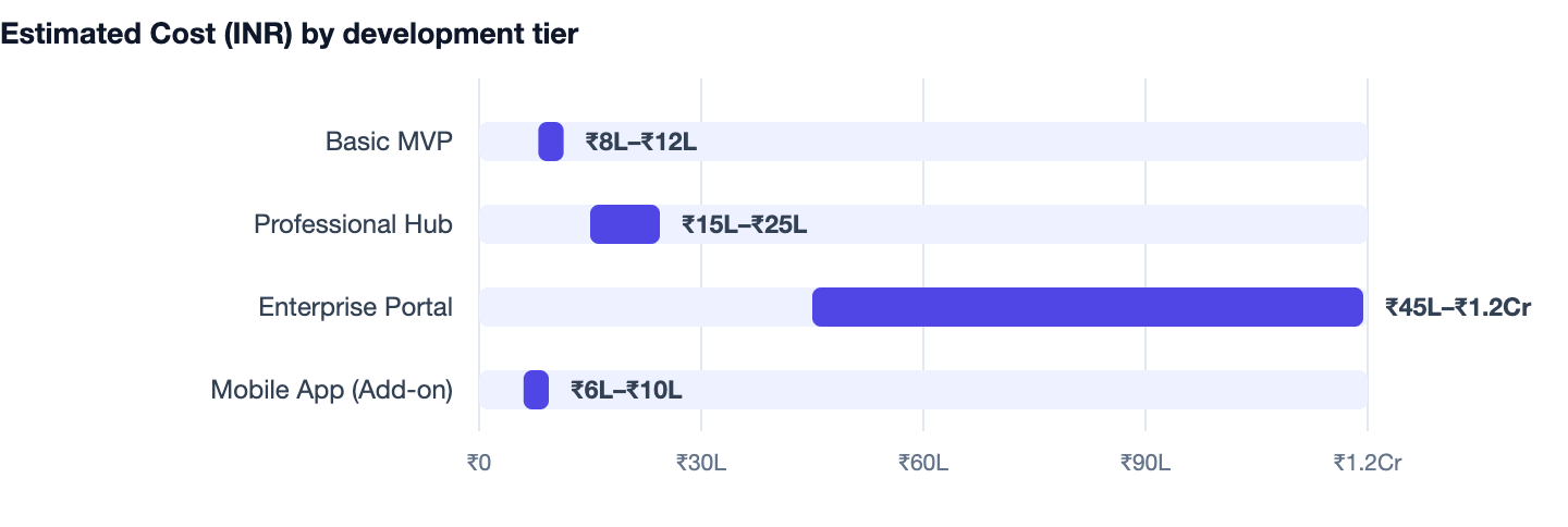 Estimated Cost (INR) by development tier — How to Build a Real Estate Listing Website (2026 Guide). Basic MVP ₹8L–₹12L; Professional Hub ₹15L–₹25L; Enterprise Portal ₹45L–₹1.2Cr; Mobile App (Add-on) ₹6L–₹10L