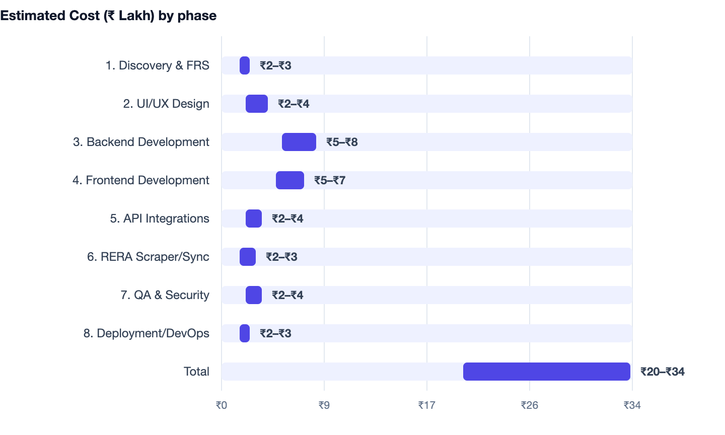 Estimated Cost (₹ Lakh) by phase — How to Build a Real Estate Listing Website (2026 Guide). 1. Discovery & FRS ₹2–₹3; 2. UI/UX Design ₹2–₹4; 3. Backend Development ₹5–₹8; 4. Frontend Development ₹5–₹7; 5. API Integrations ₹2–₹4; 6. RERA Scr