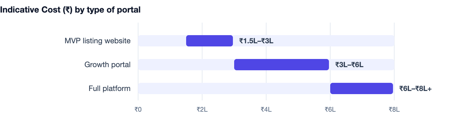 Indicative Cost (₹) by type of portal — How to Build a Real Estate Listing Website (2026 Guide). MVP listing website ₹1.5L–₹3L; Growth portal ₹3L–₹6L; Full platform ₹6L–₹8L+