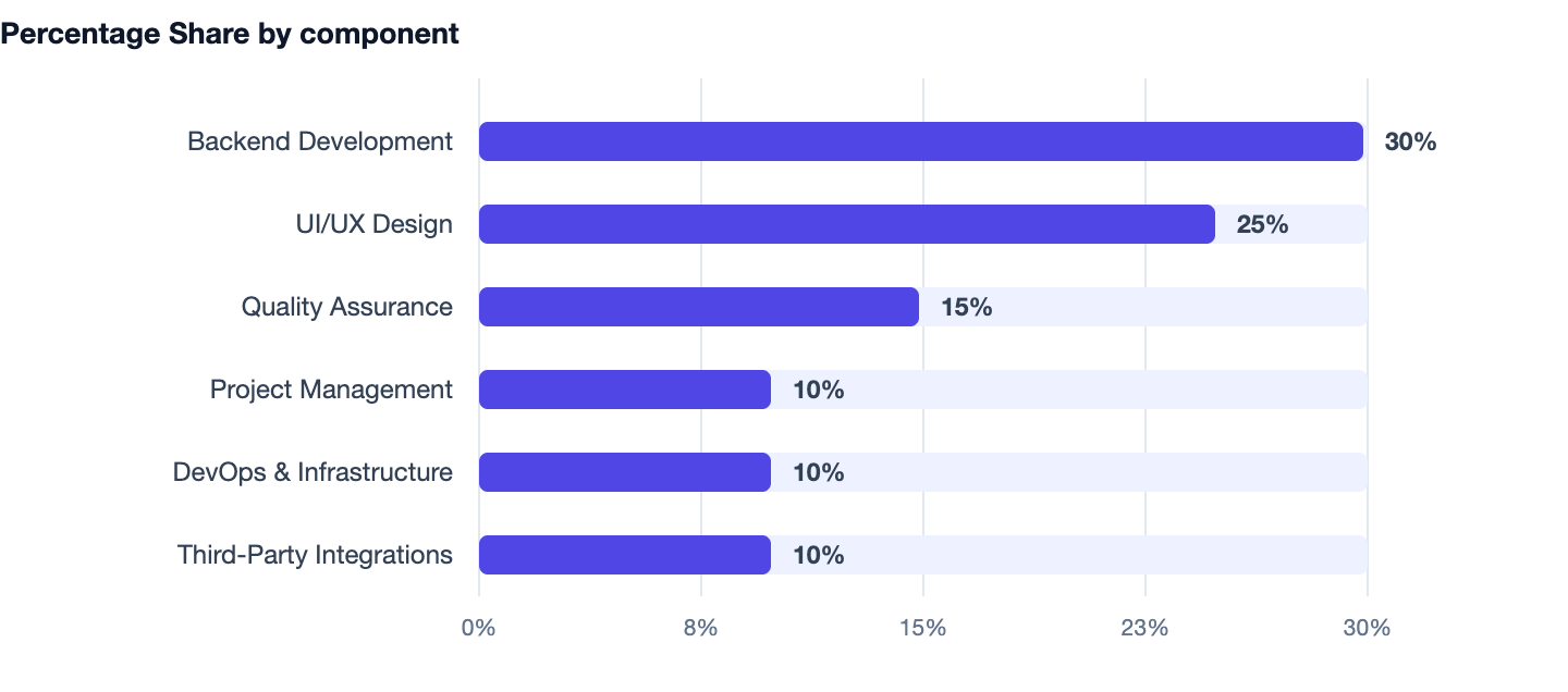 Percentage Share by component — How to Build a Real Estate Listing Website (2026 Guide). Backend Development 30%; UI/UX Design 25%; Quality Assurance 15%; Project Management 10%; DevOps & Infrastructure 10%; Third-Party Integrations 10%