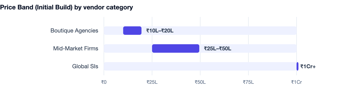 Price Band (Initial Build) by vendor category — How to Build a Real Estate Listing Website (2026 Guide). Boutique Agencies ₹10L–₹20L; Mid-Market Firms ₹25L–₹50L; Global SIs ₹1Cr+