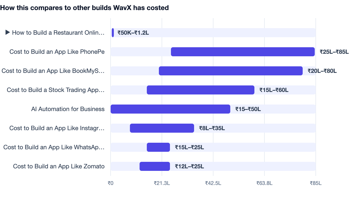 How this compares to other builds WavX has costed — How to Build a Restaurant Online Ordering System 2026. ▶ How to Build a Restaurant Online Ordering System 2026 ₹50K–₹1.2L; Cost to Build an App Like PhonePe ₹25L–₹85L; Cost to Build an App