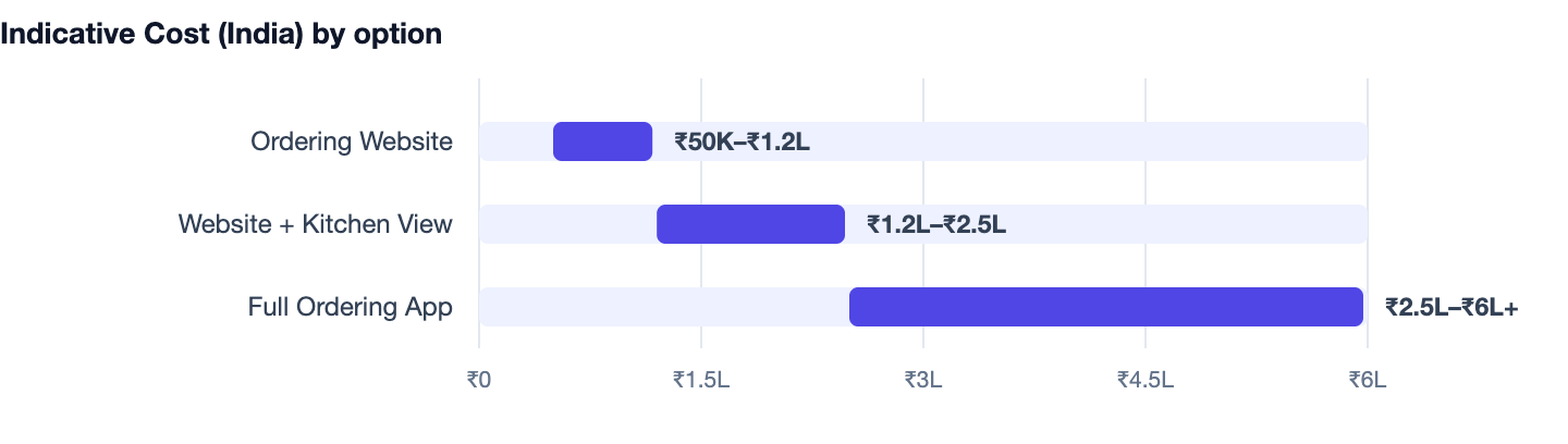 Indicative Cost (India) by option — How to Build a Restaurant Online Ordering System 2026. Ordering Website ₹50K–₹1.2L; Website + Kitchen View ₹1.2L–₹2.5L; Full Ordering App ₹2.5L–₹6L+