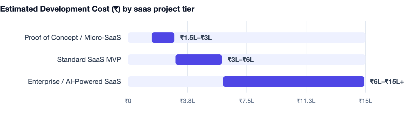 Estimated Development Cost (₹) by saas project tier — How to Build a SaaS Product in 2026. Proof of Concept / Micro-SaaS ₹1.5L–₹3L; Standard SaaS MVP ₹3L–₹6L; Enterprise / AI-Powered SaaS ₹6L–₹15L+