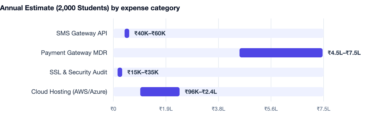 Annual Estimate (2,000 Students) by expense category — How to Build a School Fee Management System 2026. SMS Gateway API ₹40K–₹60K; Payment Gateway MDR ₹4.5L–₹7.5L; SSL & Security Audit ₹15K–₹35K; Cloud Hosting (AWS/Azure) ₹96K–₹2.4L