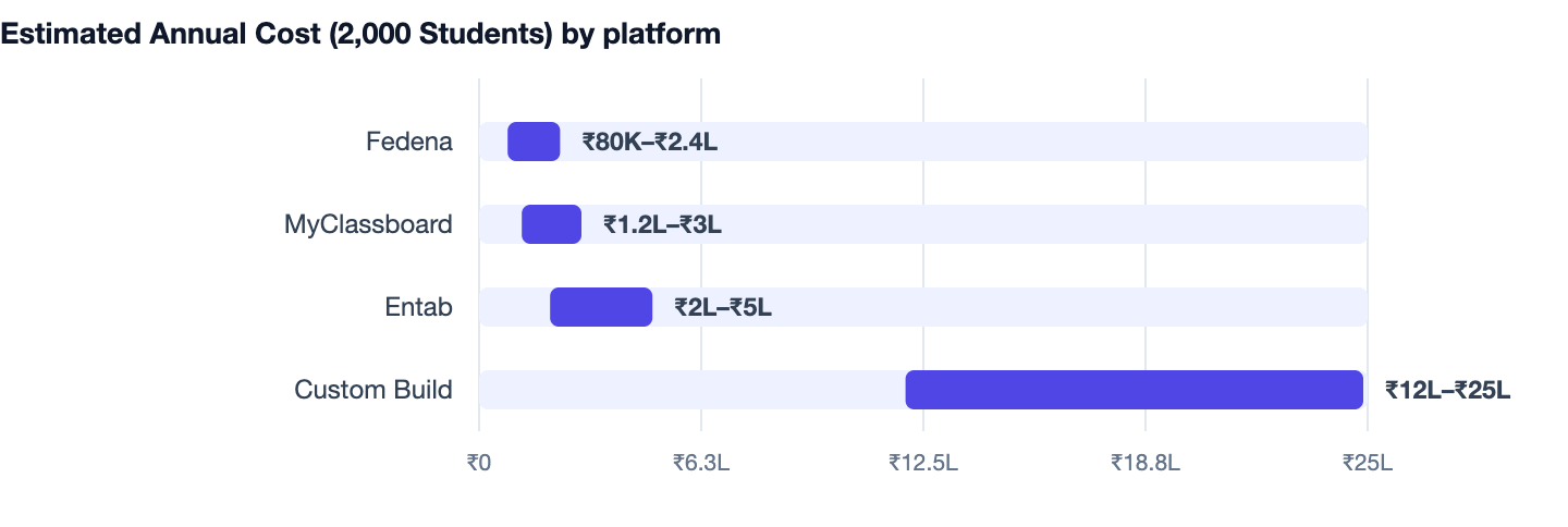Estimated Annual Cost (2,000 Students) by platform — How to Build a School Fee Management System 2026. Fedena ₹80K–₹2.4L; MyClassboard ₹1.2L–₹3L; Entab ₹2L–₹5L; Custom Build ₹12L–₹25L