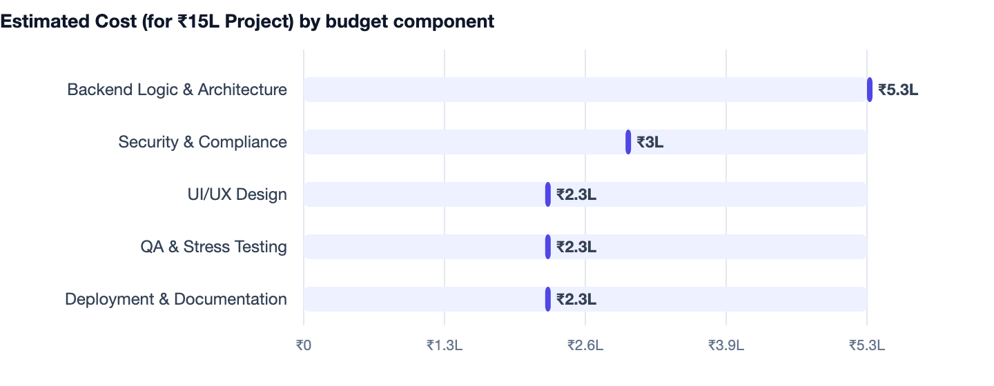 Estimated Cost (for ₹15L Project) by budget component — How to Build a School Fee Management System 2026. Backend Logic & Architecture ₹5.3L; Security & Compliance ₹3L; UI/UX Design ₹2.3L; QA & Stress Testing ₹2.3L; Deployment & Documentati