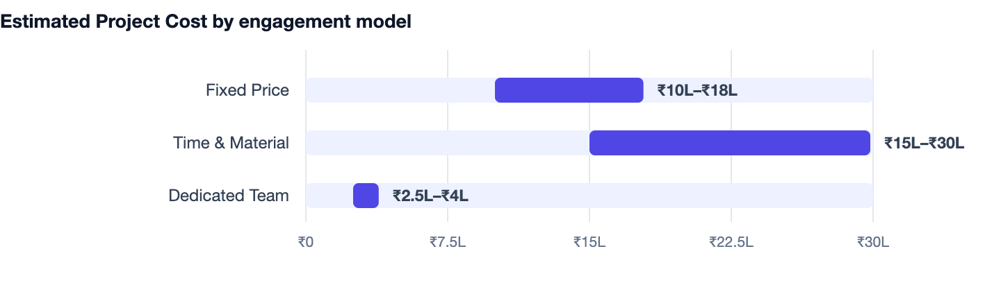 Estimated Project Cost by engagement model — How to Build a School Fee Management System 2026. Fixed Price ₹10L–₹18L; Time & Material ₹15L–₹30L; Dedicated Team ₹2.5L–₹4L