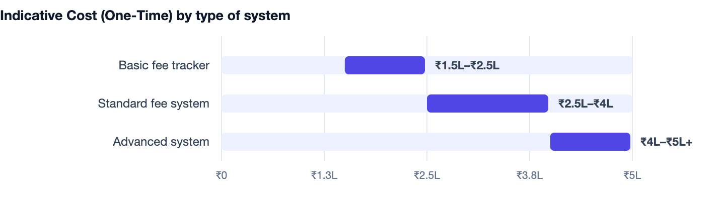 Indicative Cost (One-Time) by type of system — How to Build a School Fee Management System 2026. Basic fee tracker ₹1.5L–₹2.5L; Standard fee system ₹2.5L–₹4L; Advanced system ₹4L–₹5L+