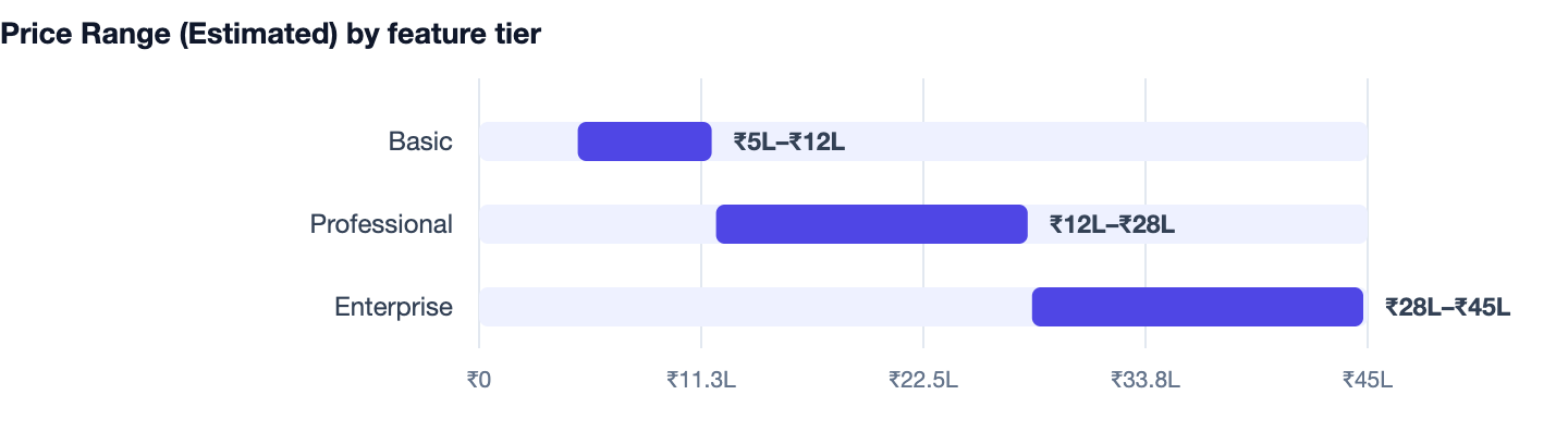 Price Range (Estimated) by feature tier — How to Build a School Fee Management System 2026. Basic ₹5L–₹12L; Professional ₹12L–₹28L; Enterprise ₹28L–₹45L