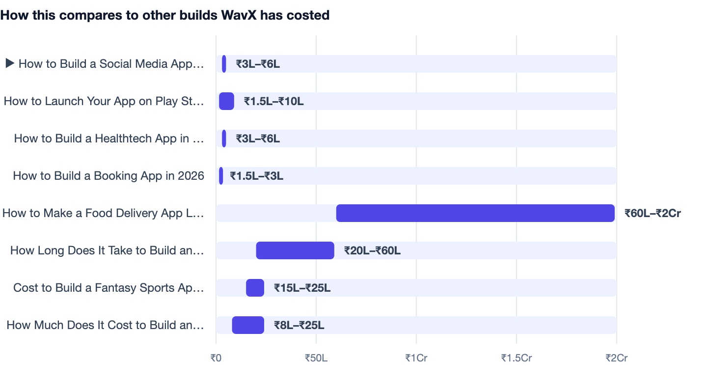How this compares to other builds WavX has costed — How to Build a Social Media App in 2026. ▶ How to Build a Social Media App in 2026 ₹3L–₹6L; How to Launch Your App on Play Store and App Store 2026 ₹1.5L–₹10L; How to Build a Healthtech Ap