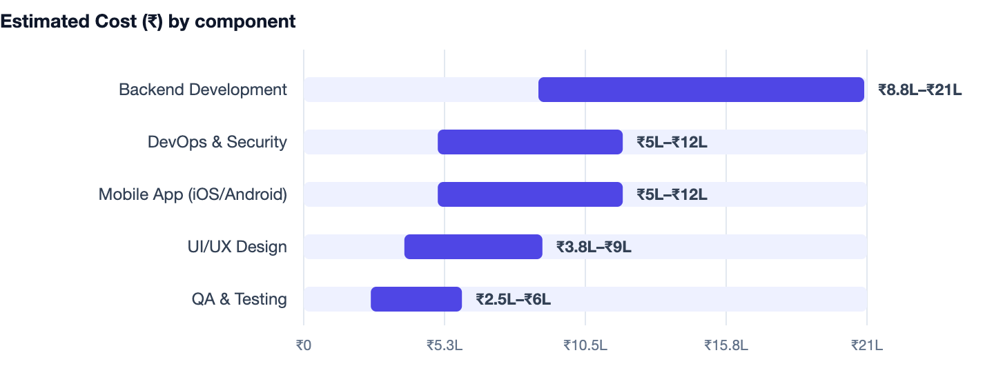Estimated Cost (₹) by component — How to Build a Taxi Booking App in 2026. Backend Development ₹8.8L–₹21L; DevOps & Security ₹5L–₹12L; Mobile App (iOS/Android) ₹5L–₹12L; UI/UX Design ₹3.8L–₹9L; QA & Testing ₹2.5L–₹6L