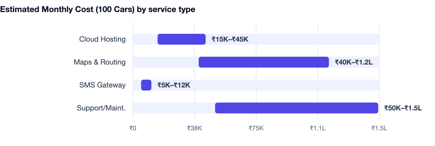 Estimated Monthly Cost (100 Cars) by service type — How to Build a Taxi Booking App in 2026. Cloud Hosting ₹15K–₹45K; Maps & Routing ₹40K–₹1.2L; SMS Gateway ₹5K–₹12K; Support/Maint. ₹50K–₹1.5L