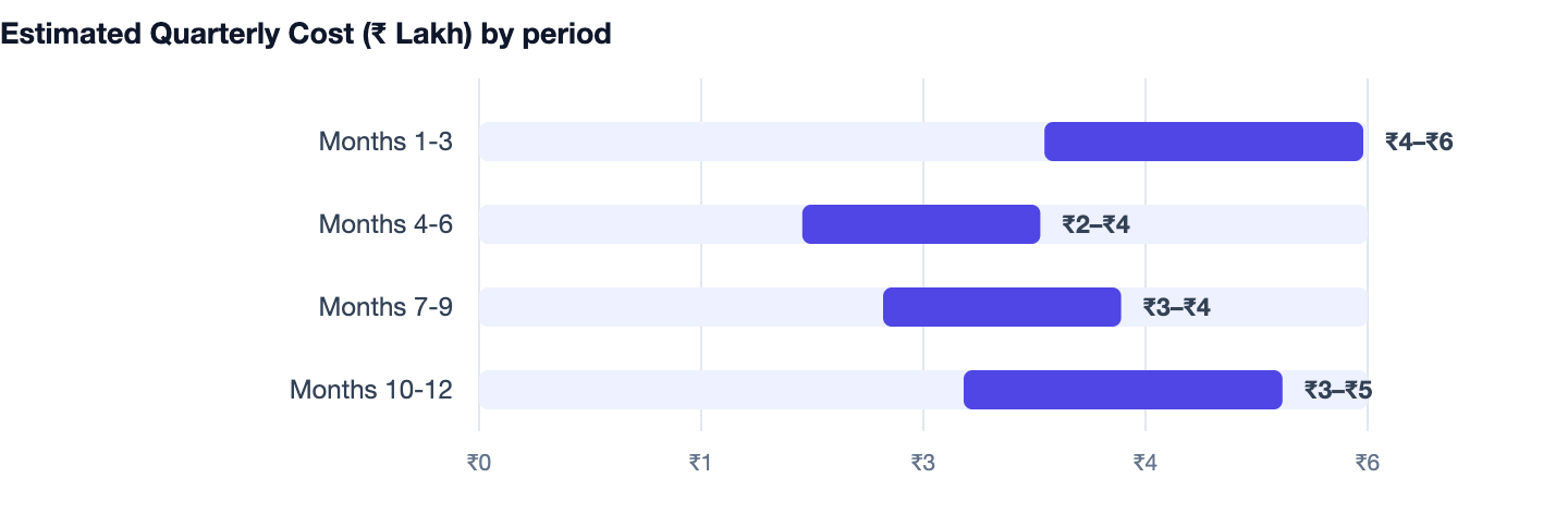 Estimated Quarterly Cost (₹ Lakh) by period — How to Build a Taxi Booking App in 2026. Months 1-3 ₹4–₹6; Months 4-6 ₹2–₹4; Months 7-9 ₹3–₹4; Months 10-12 ₹3–₹5