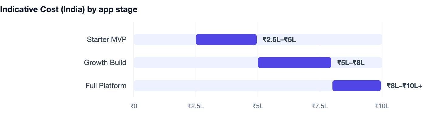 Indicative Cost (India) by app stage — How to Build a Taxi Booking App in 2026. Starter MVP ₹2.5L–₹5L; Growth Build ₹5L–₹8L; Full Platform ₹8L–₹10L+