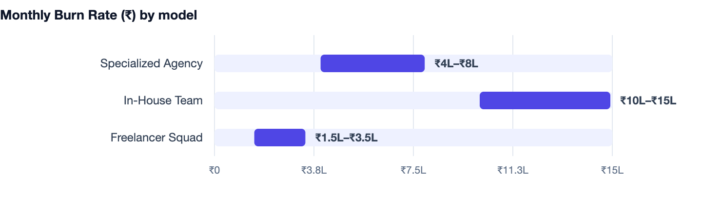 Monthly Burn Rate (₹) by model — How to Build a Taxi Booking App in 2026. Specialized Agency ₹4L–₹8L; In-House Team ₹10L–₹15L; Freelancer Squad ₹1.5L–₹3.5L