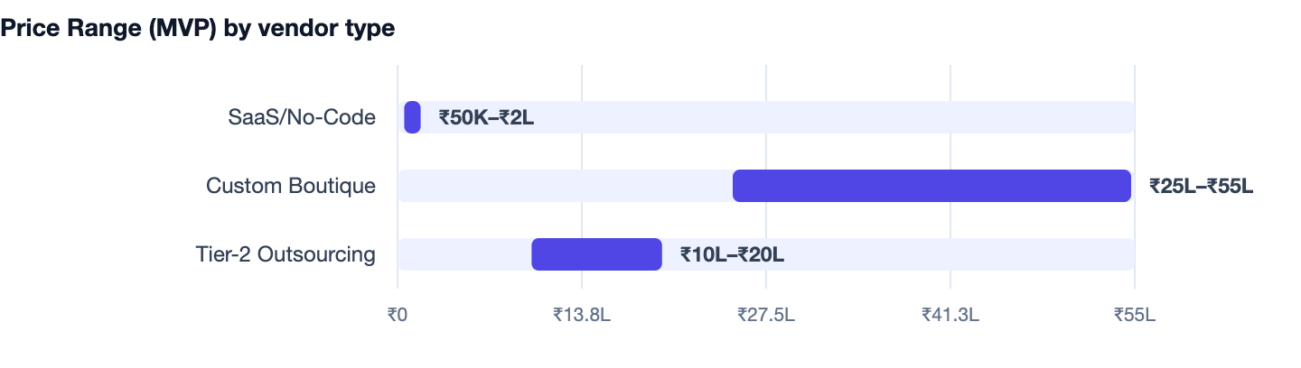 Price Range (MVP) by vendor type — How to Build a Taxi Booking App in 2026. SaaS/No-Code ₹50K–₹2L; Custom Boutique ₹25L–₹55L; Tier-2 Outsourcing ₹10L–₹20L