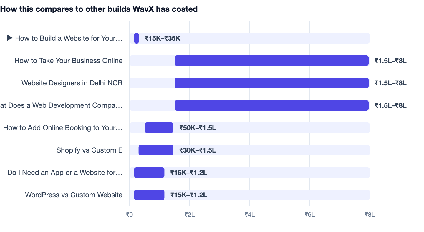 How this compares to other builds WavX has costed — How to Build a Website for Your Business in 2026. ▶ How to Build a Website for Your Business in 2026 ₹15K–₹35K; How to Take Your Business Online ₹1.5L–₹8L; Website Designers in Delhi NCR ₹