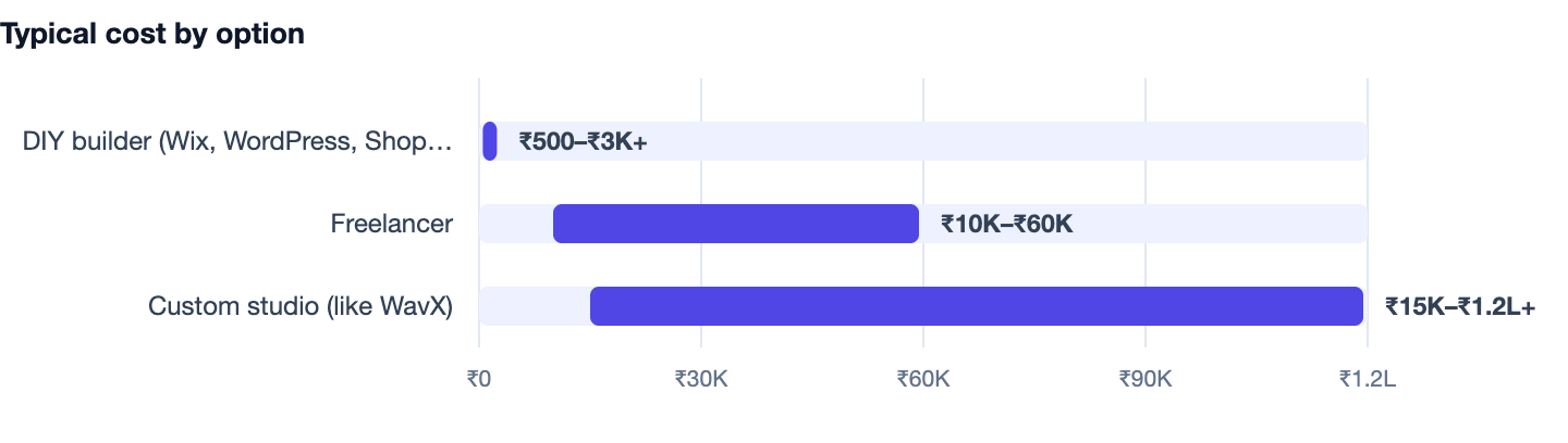 Typical cost by option — How to Build a Website for Your Business in 2026. DIY builder (Wix, WordPress, Shopify) ₹500–₹3K+; Freelancer ₹10K–₹60K; Custom studio (like WavX) ₹15K–₹1.2L+