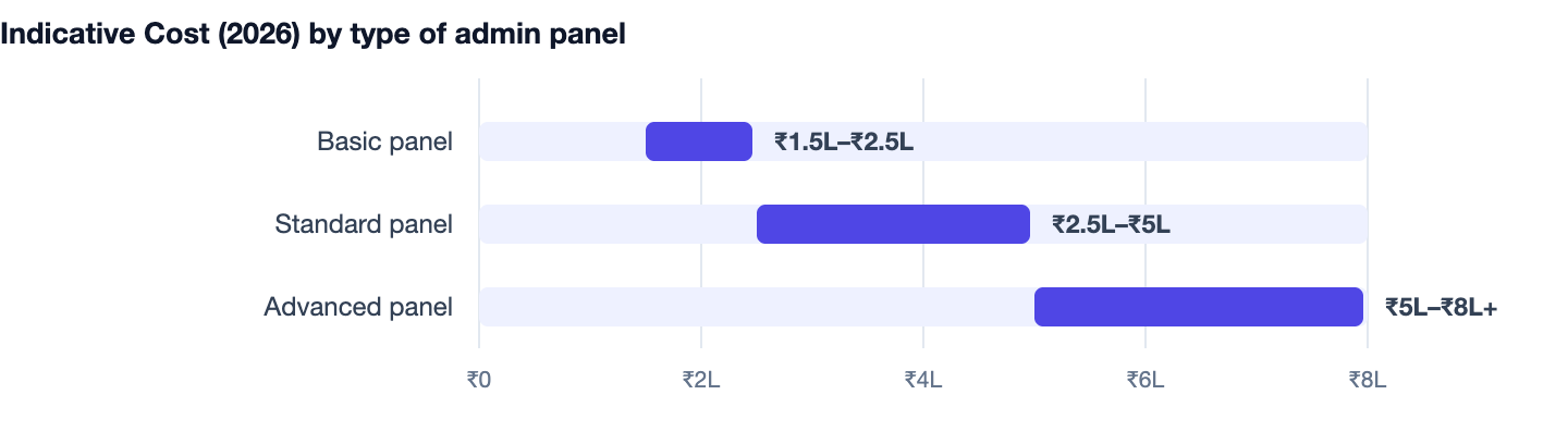 Indicative Cost (2026) by type of admin panel — How to Build an Admin Panel for Your App in 2026. Basic panel ₹1.5L–₹2.5L; Standard panel ₹2.5L–₹5L; Advanced panel ₹5L–₹8L+