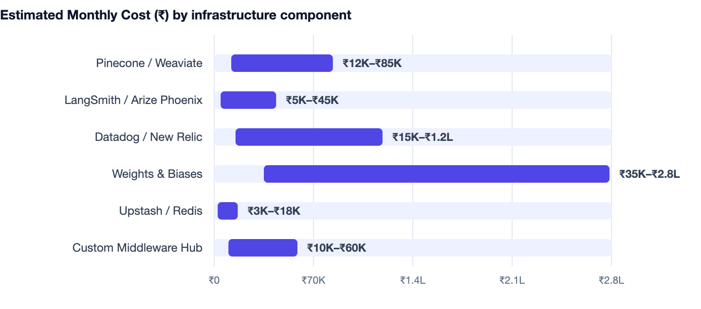 Estimated Monthly Cost (₹) by infrastructure component — How to Build an AI Chatbot for Your Business in 2026. Pinecone / Weaviate ₹12K–₹85K; LangSmith / Arize Phoenix ₹5K–₹45K; Datadog / New Relic ₹15K–₹1.2L; Weights & Biases ₹35K–₹2.8L; U