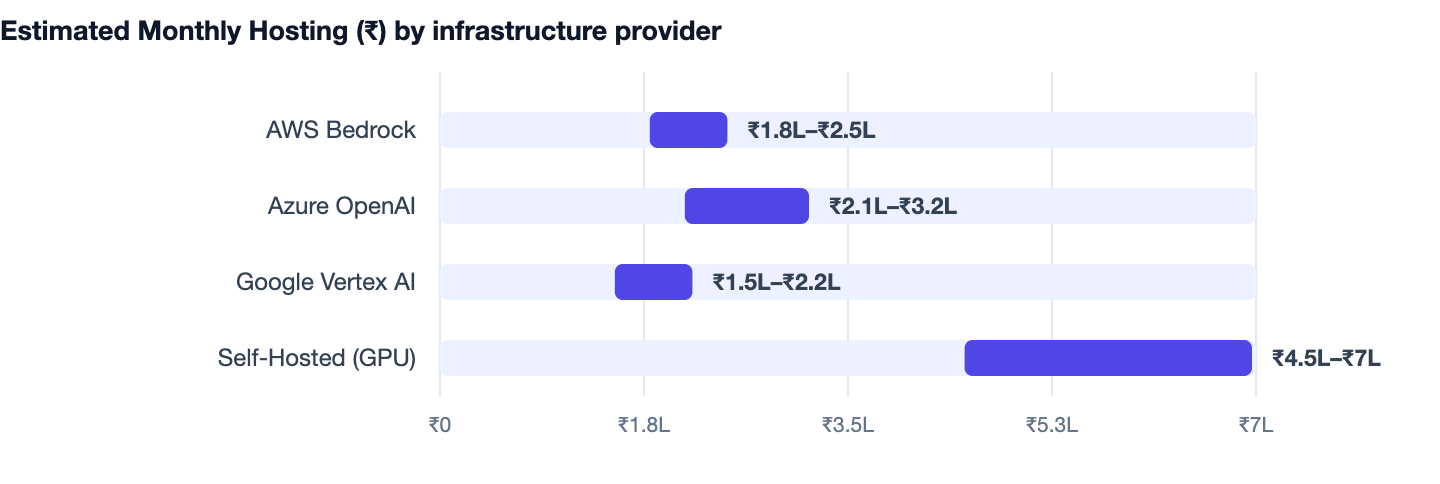 Estimated Monthly Hosting (₹) by infrastructure provider — How to Build an AI Chatbot for Your Business in 2026. AWS Bedrock ₹1.8L–₹2.5L; Azure OpenAI ₹2.1L–₹3.2L; Google Vertex AI ₹1.5L–₹2.2L; Self-Hosted (GPU) ₹4.5L–₹7L
