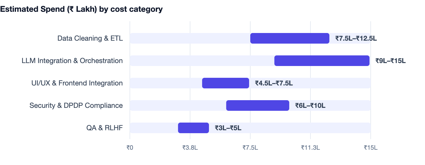 Estimated Spend (₹ Lakh) by cost category — How to Build an AI Chatbot for Your Business in 2026. Data Cleaning & ETL ₹7.5L–₹12.5L; LLM Integration & Orchestration ₹9L–₹15L; UI/UX & Frontend Integration ₹4.5L–₹7.5L; Security & DPDP Complian