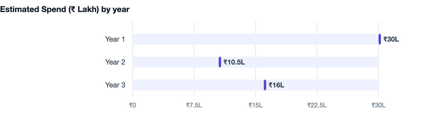 Estimated Spend (₹ Lakh) by year — How to Build an AI Chatbot for Your Business in 2026. Year 1 ₹30L; Year 2 ₹10.5L; Year 3 ₹16L