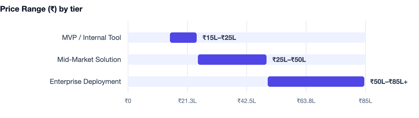Price Range (₹) by tier — How to Build an AI Chatbot for Your Business in 2026. MVP / Internal Tool ₹15L–₹25L; Mid-Market Solution ₹25L–₹50L; Enterprise Deployment ₹50L–₹85L+