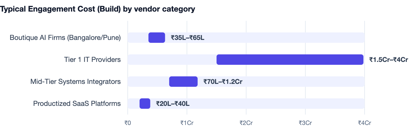 Typical Engagement Cost (Build) by vendor category — How to Build an AI Chatbot for Your Business in 2026. Boutique AI Firms (Bangalore/Pune) ₹35L–₹65L; Tier 1 IT Providers ₹1.5Cr–₹4Cr; Mid-Tier Systems Integrators ₹70L–₹1.2Cr; Productized