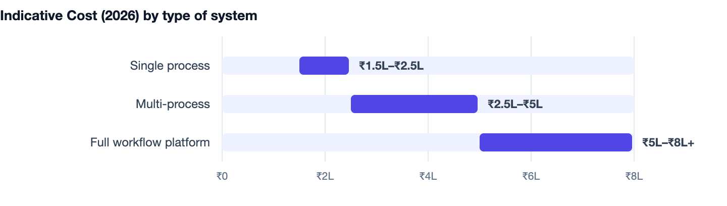 Indicative Cost (2026) by type of system — How to Build an Approval Workflow System in 2026. Single process ₹1.5L–₹2.5L; Multi-process ₹2.5L–₹5L; Full workflow platform ₹5L–₹8L+