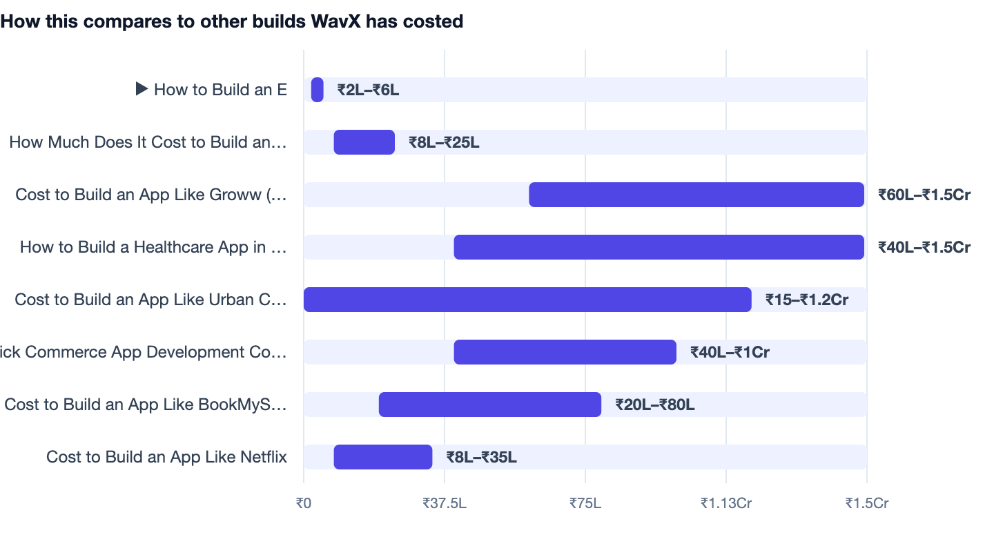 How this compares to other builds WavX has costed — How to Build an E-learning App Like Byju’s. ▶ How to Build an E ₹2L–₹6L; How Much Does It Cost to Build an App? 2026 Cost Guide ₹8L–₹25L; Cost to Build an App Like Groww (Investment App) I