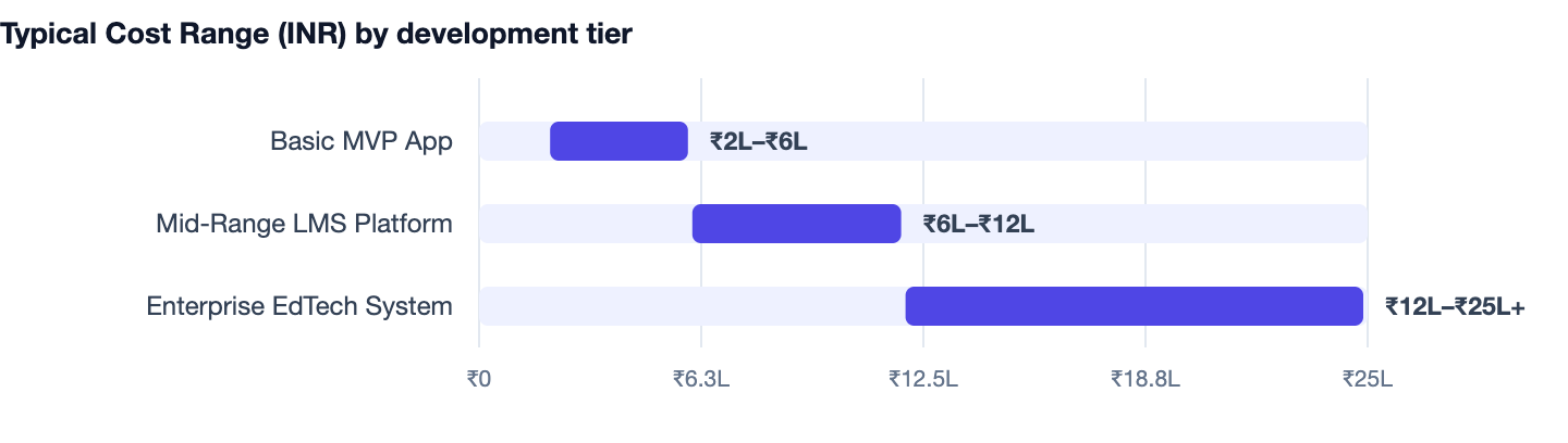 Typical Cost Range (INR) by development tier — How to Build an E-learning App Like Byju’s. Basic MVP App ₹2L–₹6L; Mid-Range LMS Platform ₹6L–₹12L; Enterprise EdTech System ₹12L–₹25L+