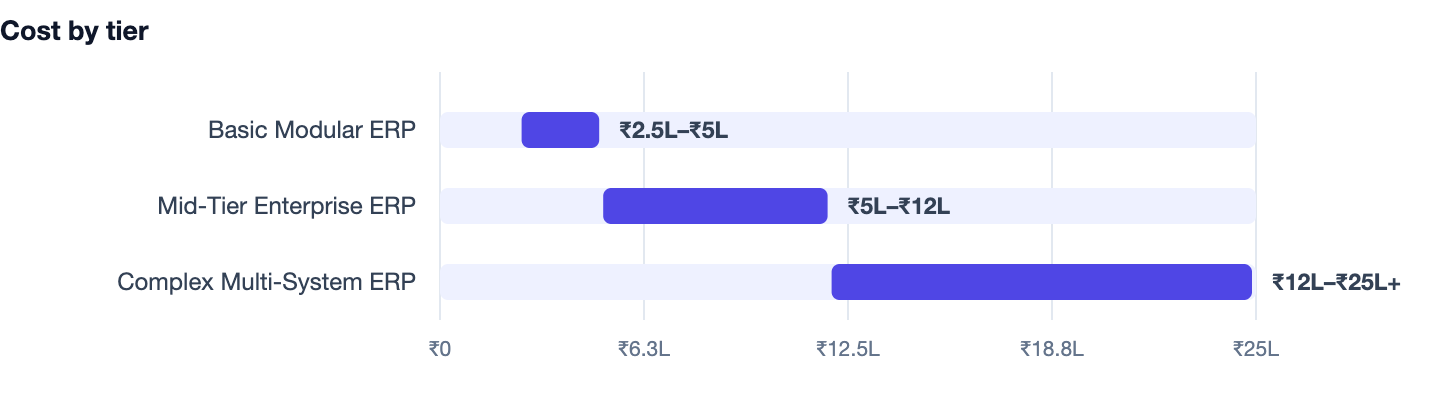 Cost by tier — How to Build an ERP System. Basic Modular ERP ₹2.5L–₹5L; Mid-Tier Enterprise ERP ₹5L–₹12L; Complex Multi-System ERP ₹12L–₹25L+