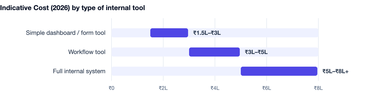 Indicative Cost (2026) by type of internal tool — How to Build an Internal Tool for Your Team in 2026. Simple dashboard / form tool ₹1.5L–₹3L; Workflow tool ₹3L–₹5L; Full internal system ₹5L–₹8L+