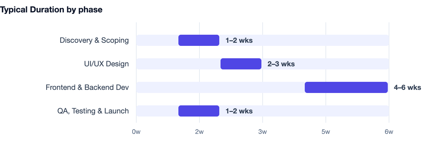 Typical Duration by phase — How to Build a SaaS MVP in India. Discovery & Scoping 1–2 wks; UI/UX Design 2–3 wks; Frontend & Backend Dev 4–6 wks; QA, Testing & Launch 1–2 wks