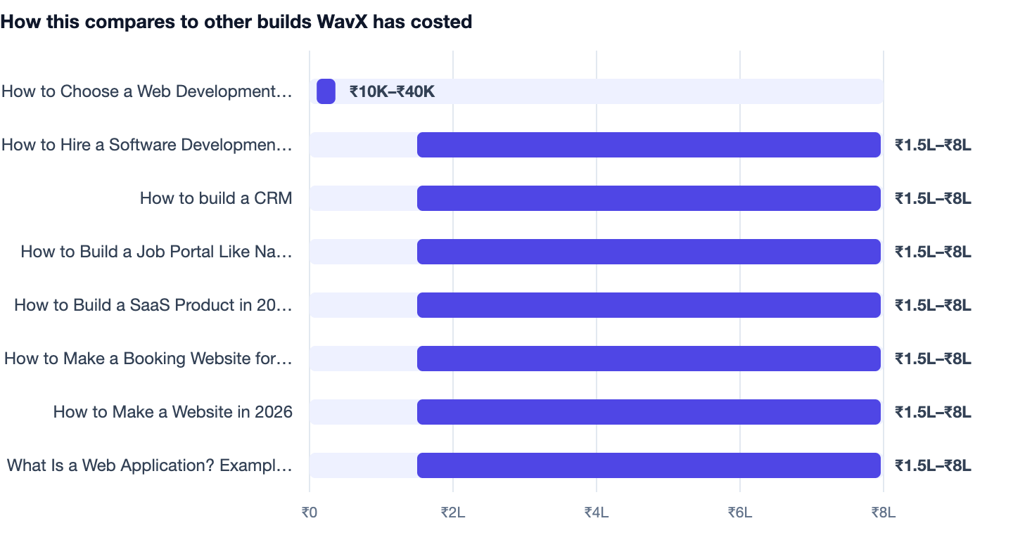 How this compares to other builds WavX has costed — How to Choose a Web Development Agency in India. ▶ How to Choose a Web Development Agency in India ₹10K–₹40K; How to Hire a Software Development Company in India (2026 Checklist) ₹1.5L–₹8L