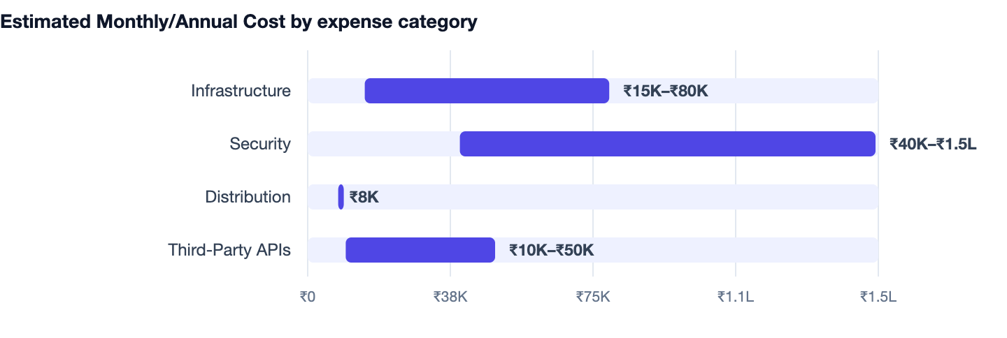 Estimated Monthly/Annual Cost by expense category — How to Create an App in 2026. Infrastructure ₹15K–₹80K; Security ₹40K–₹1.5L; Distribution ₹8K; Third-Party APIs ₹10K–₹50K