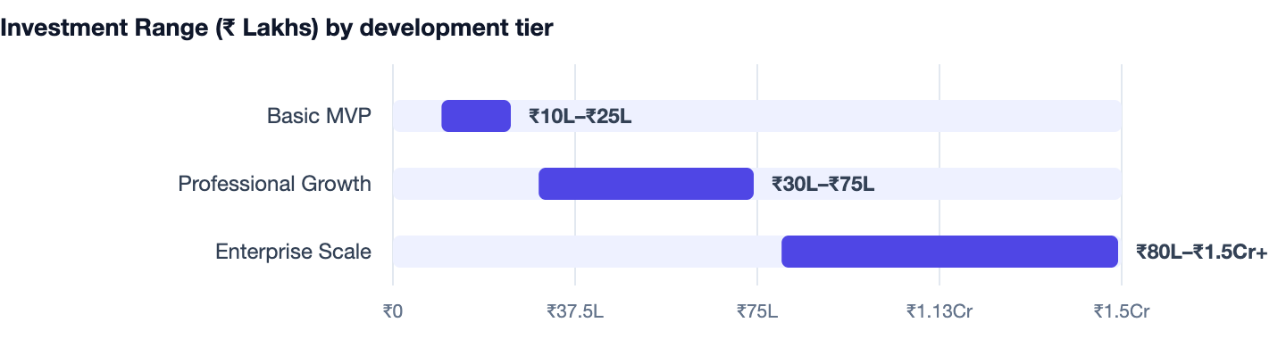 Investment Range (₹ Lakhs) by development tier — How to Create an App in 2026. Basic MVP ₹10L–₹25L; Professional Growth ₹30L–₹75L; Enterprise Scale ₹80L–₹1.5Cr+