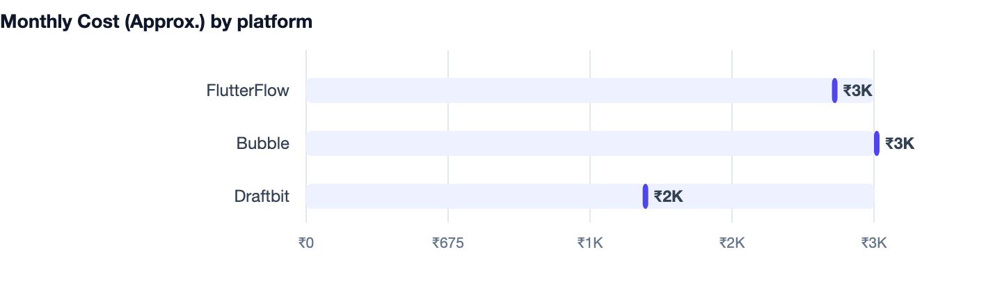 Monthly Cost (Approx.) by platform — How to Create an App in 2026. FlutterFlow ₹3K; Bubble ₹3K; Draftbit ₹2K
