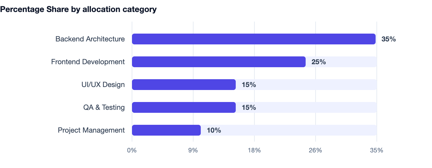 Percentage Share by allocation category — How to Create an App in 2026. Backend Architecture 35%; Frontend Development 25%; UI/UX Design 15%; QA & Testing 15%; Project Management 10%