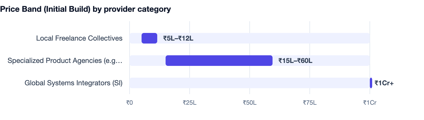 Price Band (Initial Build) by provider category — How to Create an App in 2026. Local Freelance Collectives ₹5L–₹12L; Specialized Product Agencies (e.g., WavX) ₹15L–₹60L; Global Systems Integrators (SI) ₹1Cr+