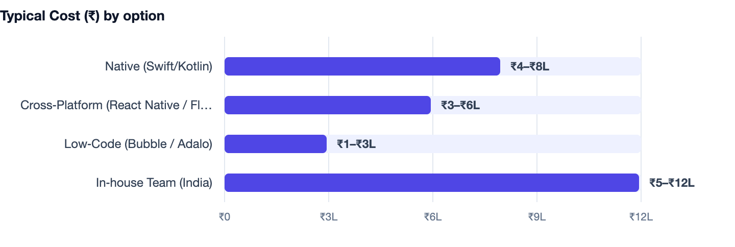 Typical Cost (₹) by option — How to Create an App in 2026. Native (Swift/Kotlin) ₹4–₹8L; Cross‑Platform (React Native / Flutter) ₹3–₹6L; Low‑Code (Bubble / Adalo) ₹1–₹3L; In‑house Team (India) ₹5–₹12L