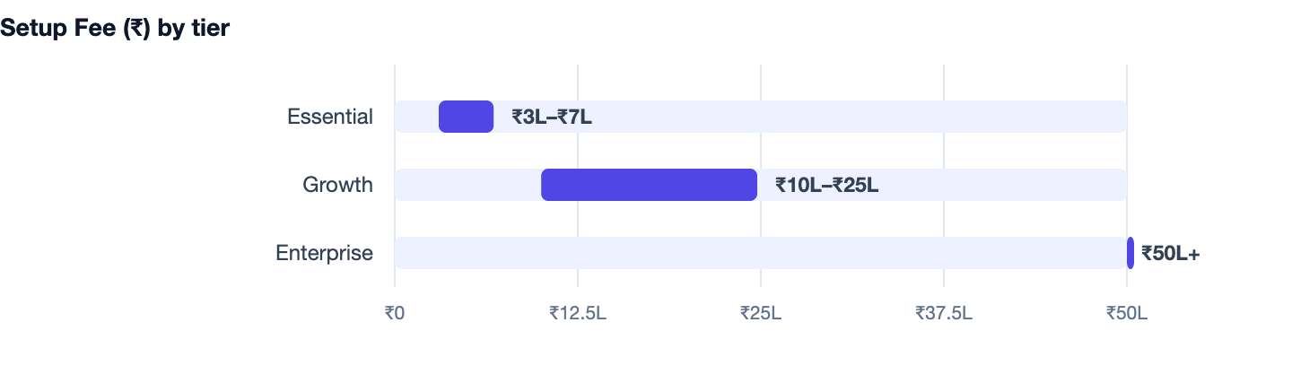 Setup Fee (₹) by tier — How to Digitize a Paper-Based Business in India (2026). Essential ₹3L–₹7L; Growth ₹10L–₹25L; Enterprise ₹50L+