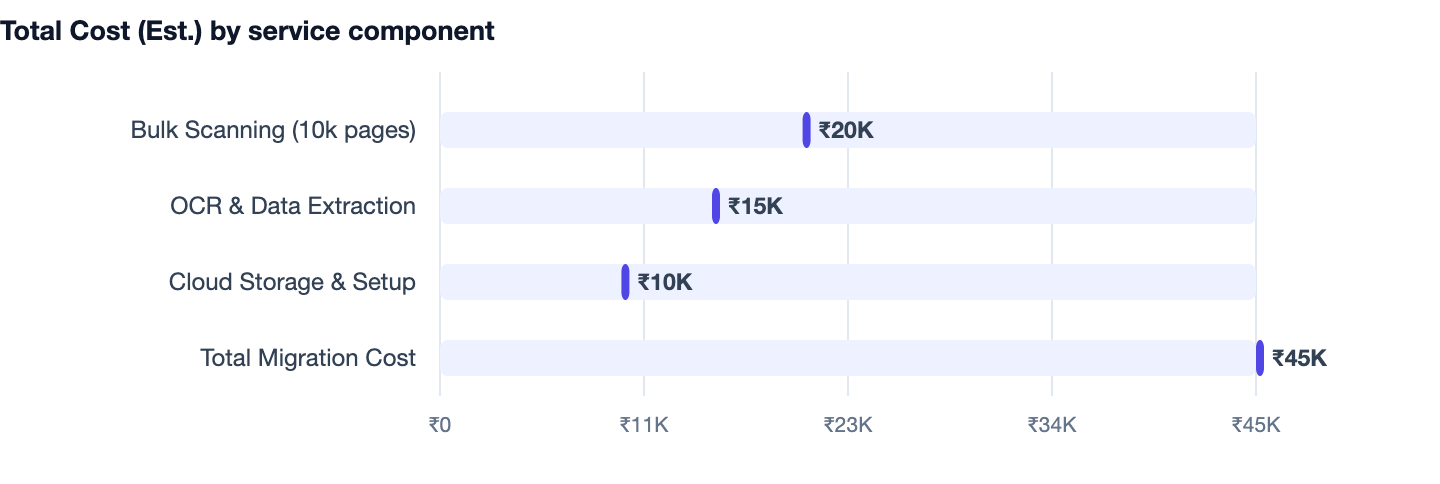Total Cost (Est.) by service component — How to Digitize a Paper-Based Business in India (2026). Bulk Scanning (10k pages) ₹20K; OCR & Data Extraction ₹15K; Cloud Storage & Setup ₹10K; Total Migration Cost ₹45K