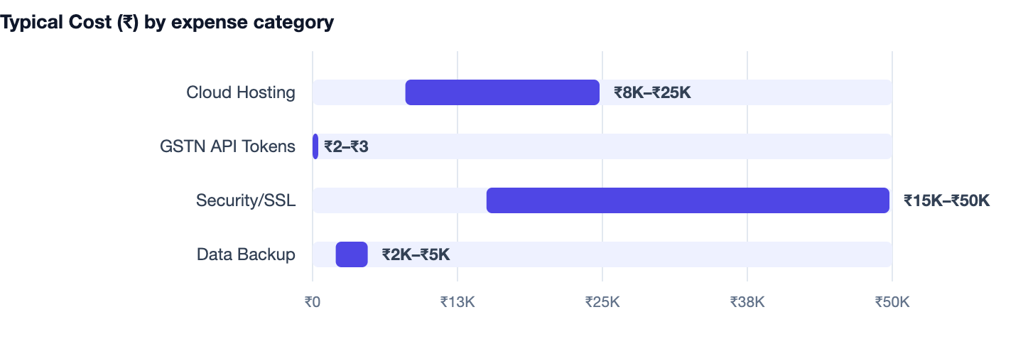 Typical Cost (₹) by expense category — How to Digitize a Paper-Based Business in India (2026). Cloud Hosting ₹8K–₹25K; GSTN API Tokens ₹2–₹3; Security/SSL ₹15K–₹50K; Data Backup ₹2K–₹5K