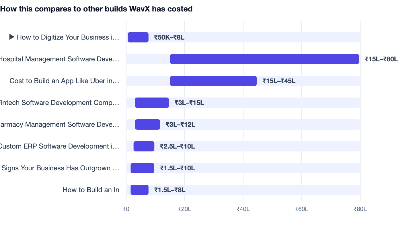 How this compares to other builds WavX has costed — How to Digitize Your Business in India. ▶ How to Digitize Your Business in India ₹50K–₹8L; Hospital Management Software Development ₹15L–₹80L; Cost to Build an App Like Uber in India ₹15L–