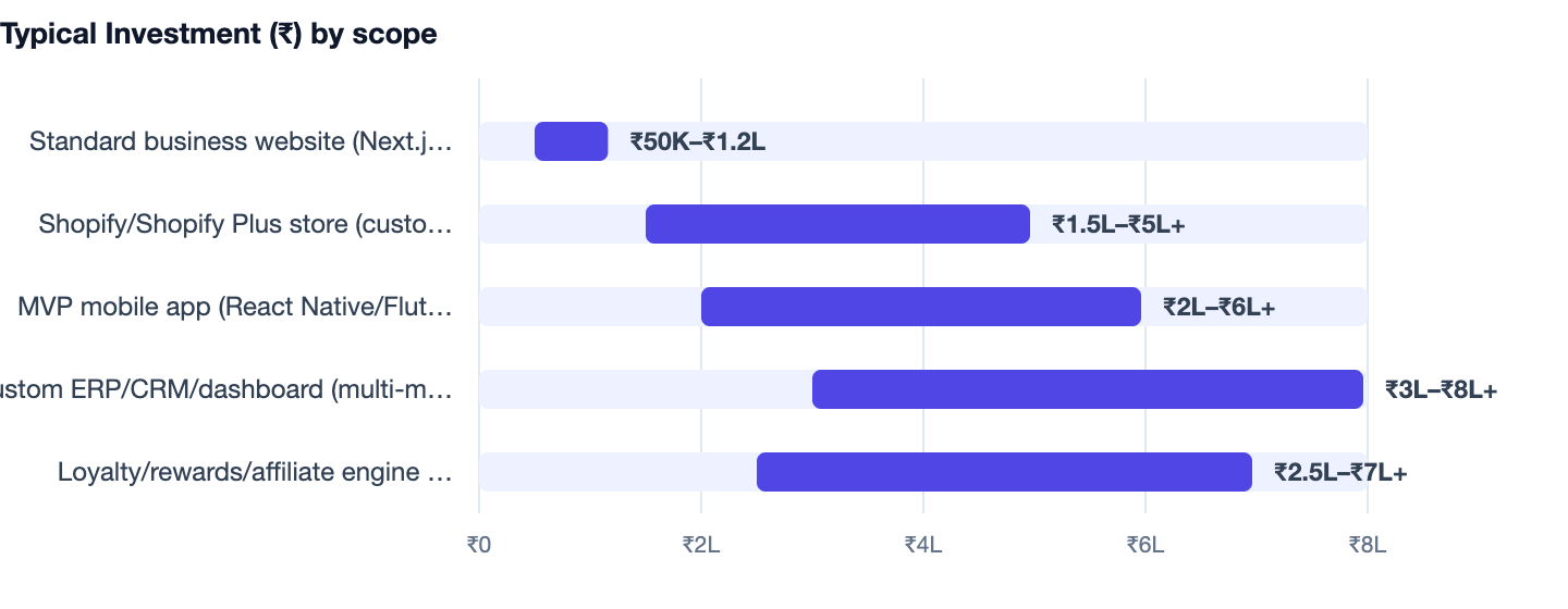 Typical Investment (₹) by scope — How to Digitize Your Business in India. Standard business website (Next.js, 8–12 pages, CMS, SEO/GEO ready) ₹50K–₹1.2L; Shopify/Shopify Plus store (custom theme, apps, payments, catalog) ₹1.5L–₹5L+; MVP mob