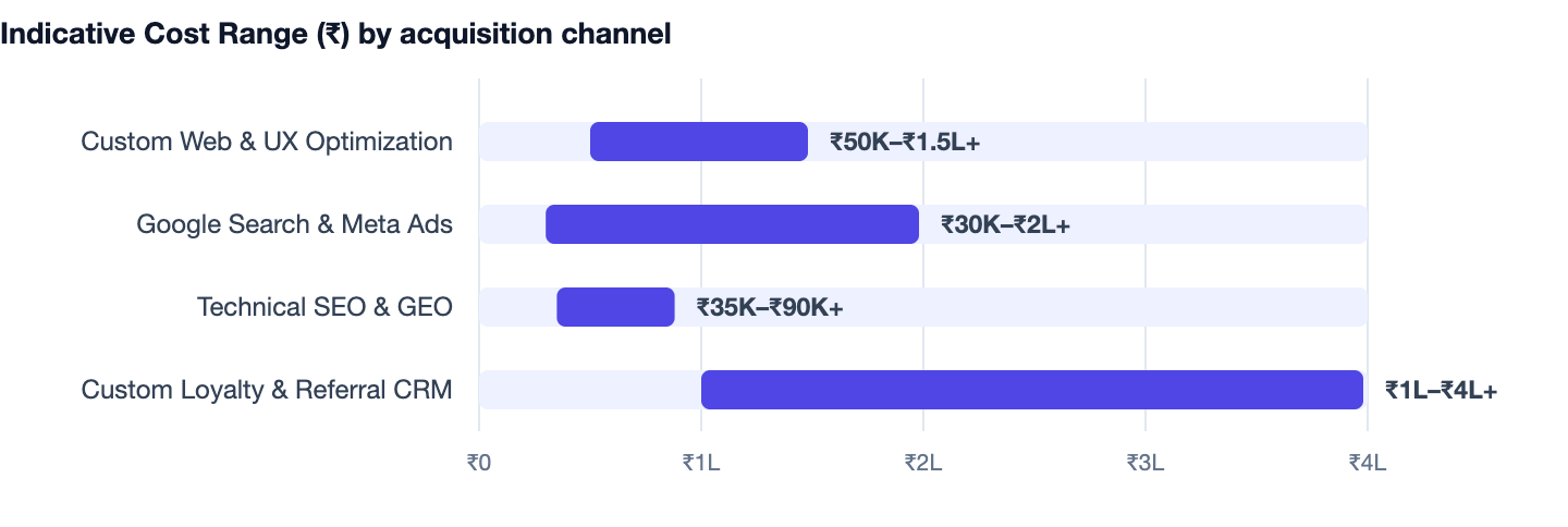 Indicative Cost Range (₹) by acquisition channel — How to Get More Customers Online. Custom Web & UX Optimization ₹50K–₹1.5L+; Google Search & Meta Ads ₹30K–₹2L+; Technical SEO & GEO ₹35K–₹90K+; Custom Loyalty & Referral CRM ₹1L–₹4L+